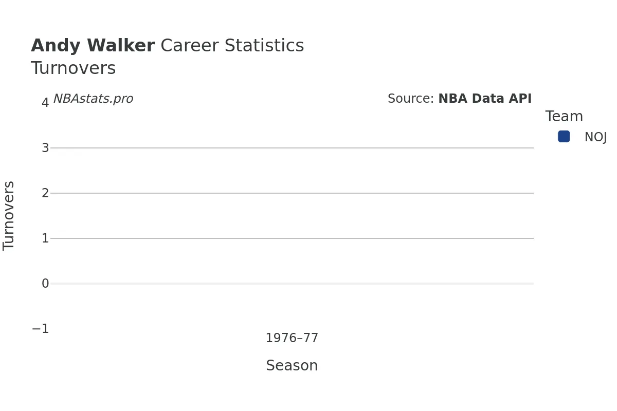 Andy Walker Turnovers Career Chart