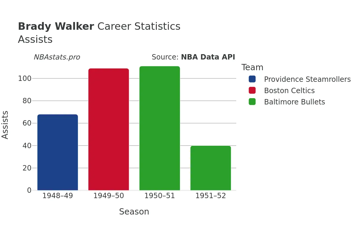 Brady Walker Assists Career Chart