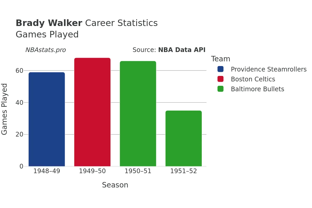 Brady Walker Games–Played Career Chart