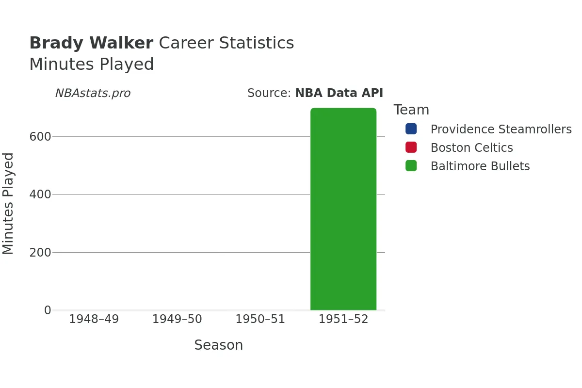 Brady Walker Minutes–Played Career Chart