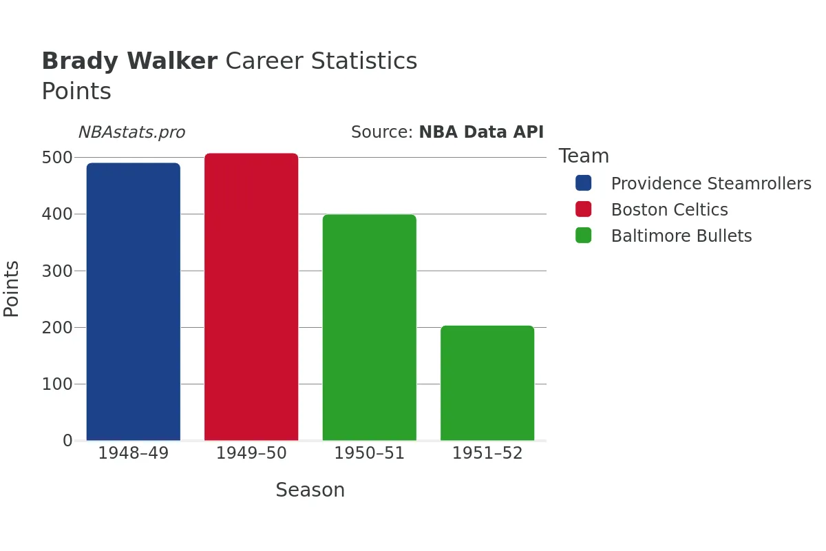 Brady Walker Points Career Chart