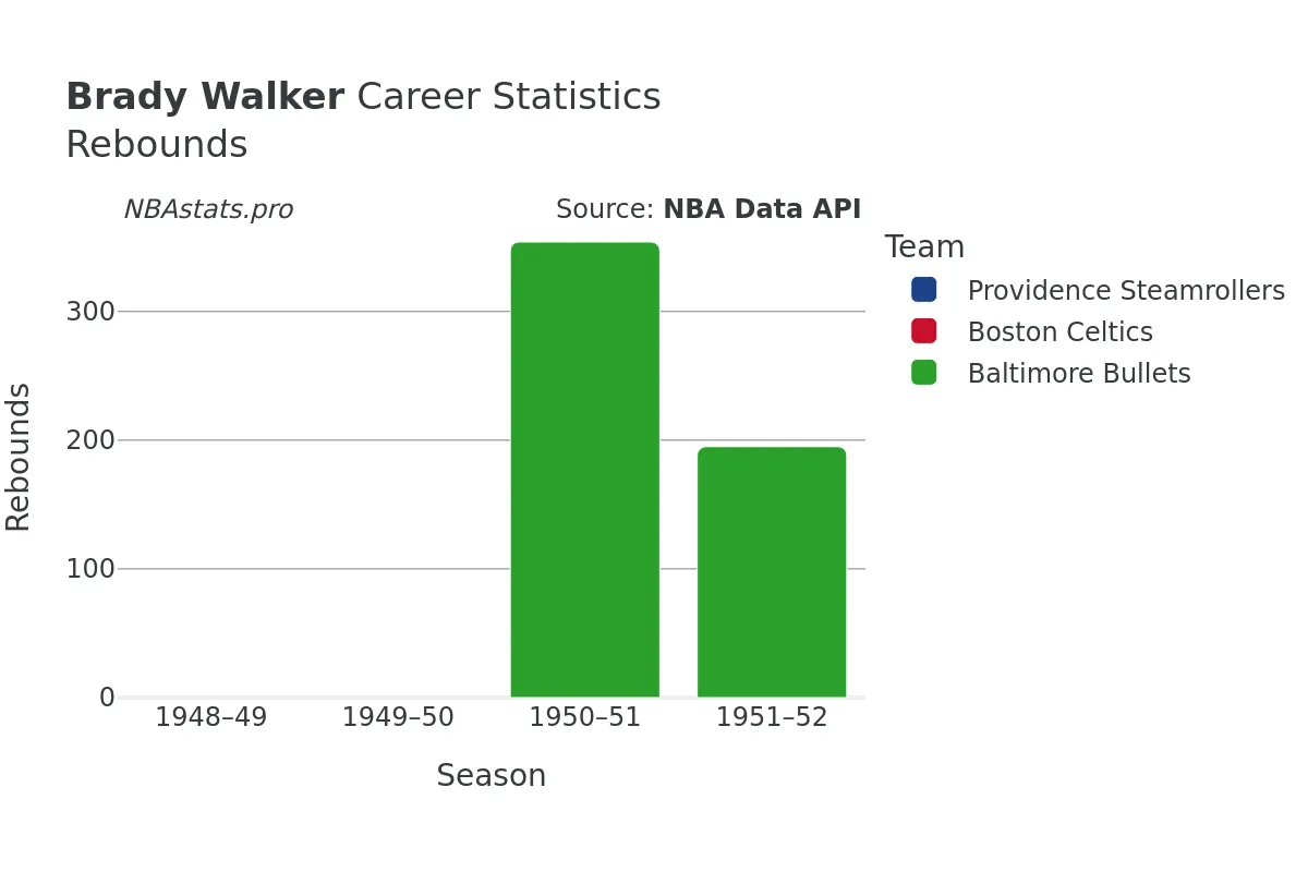 Brady Walker Rebounds Career Chart
