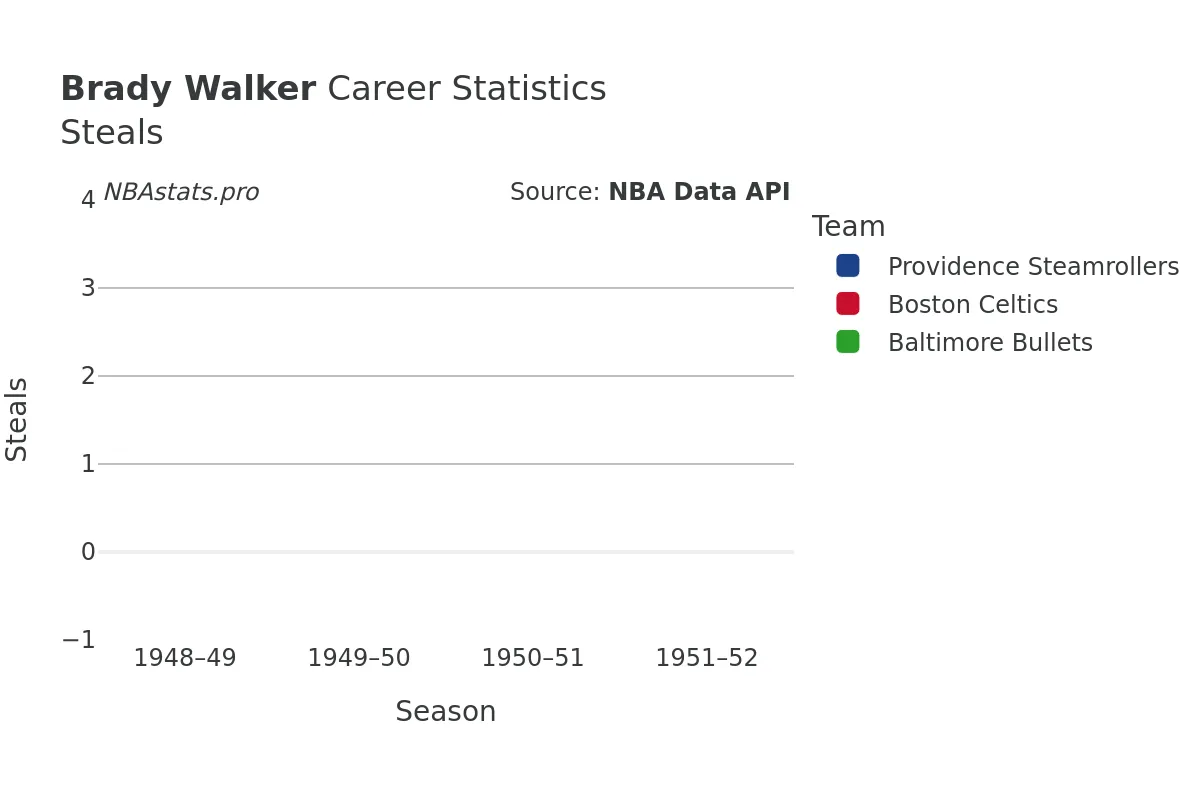Brady Walker Steals Career Chart