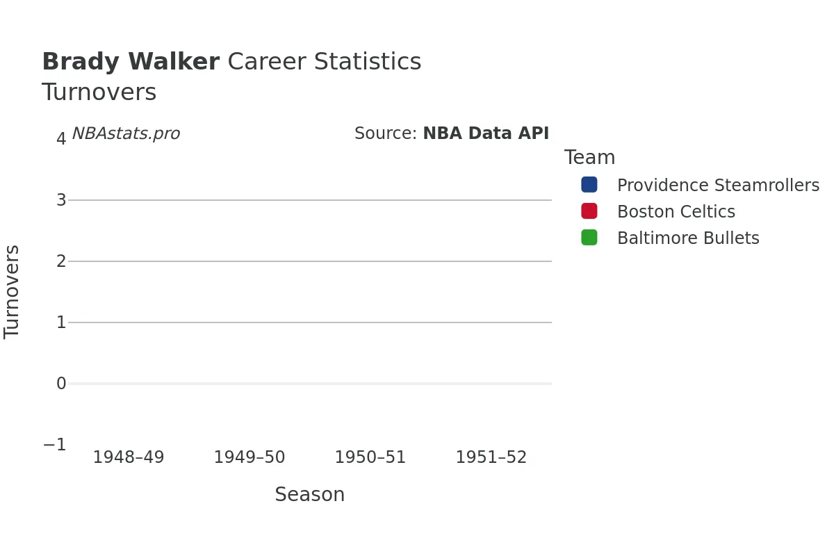Brady Walker Turnovers Career Chart