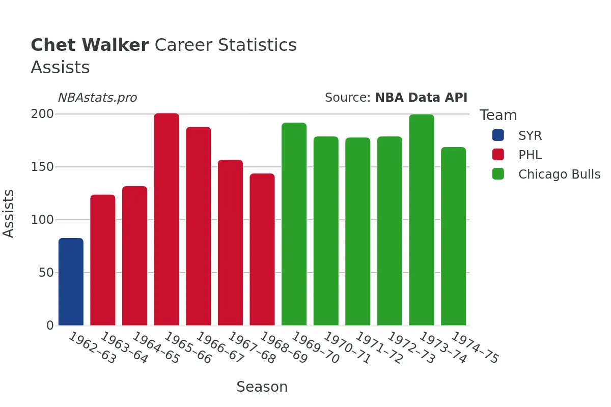 Chet Walker Assists Career Chart