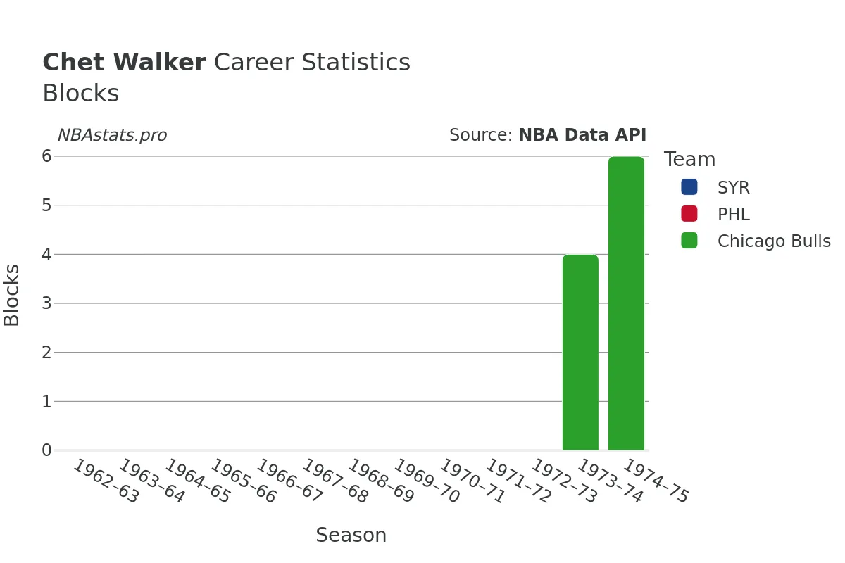 Chet Walker Blocks Career Chart
