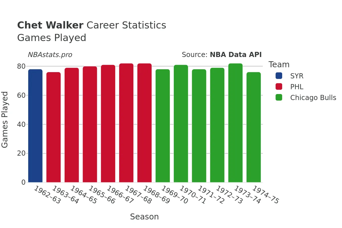 Chet Walker Games–Played Career Chart
