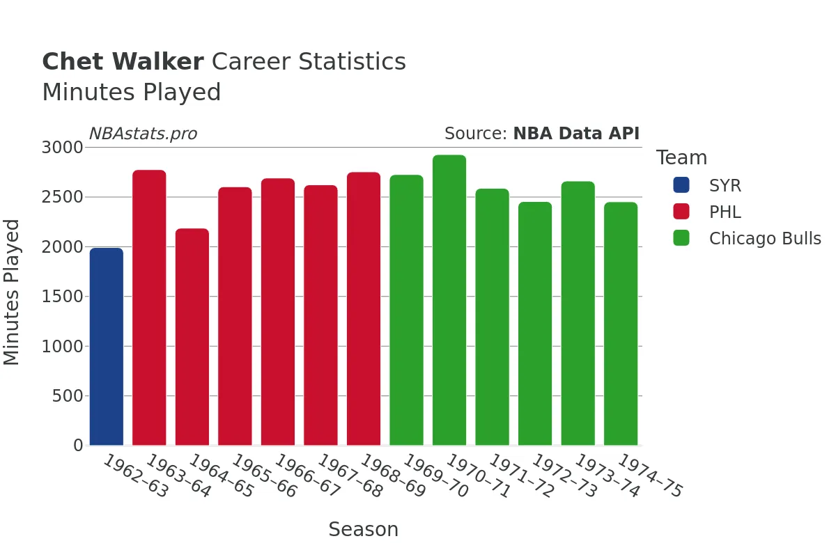 Chet Walker Minutes–Played Career Chart