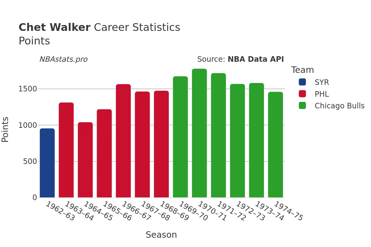 Chet Walker Points Career Chart