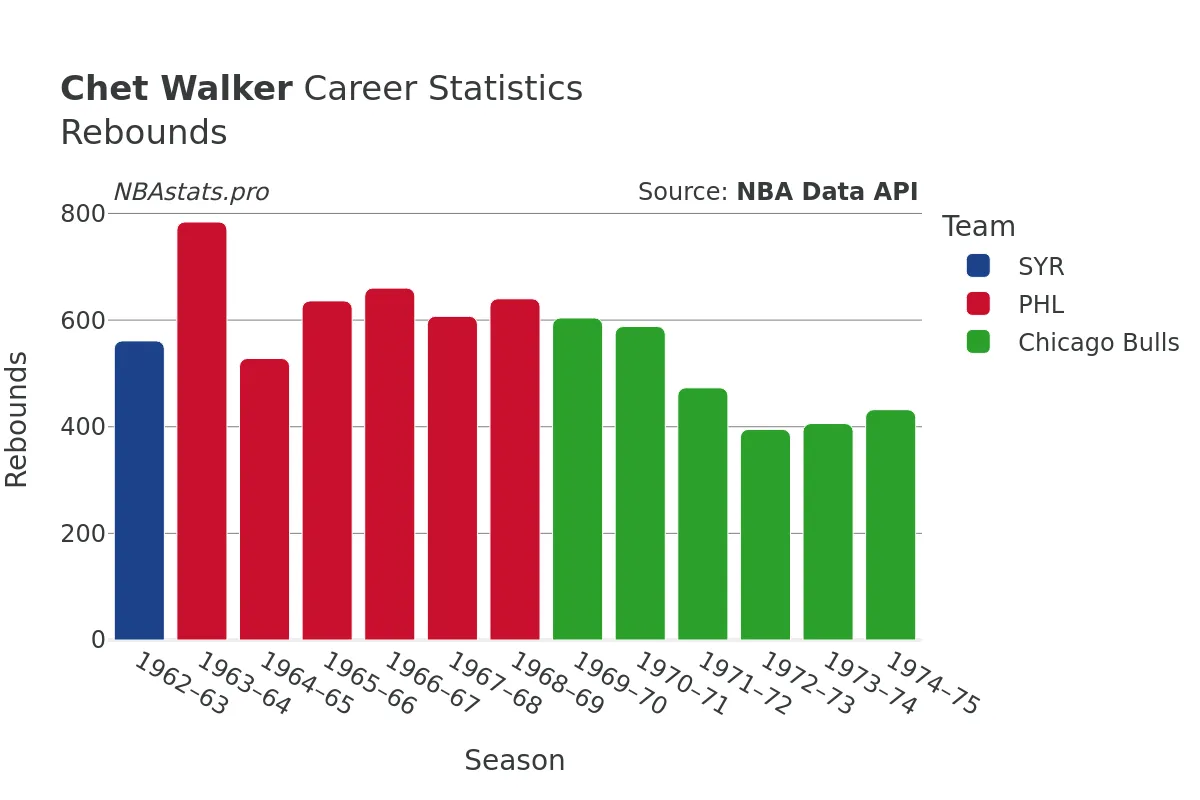 Chet Walker Rebounds Career Chart