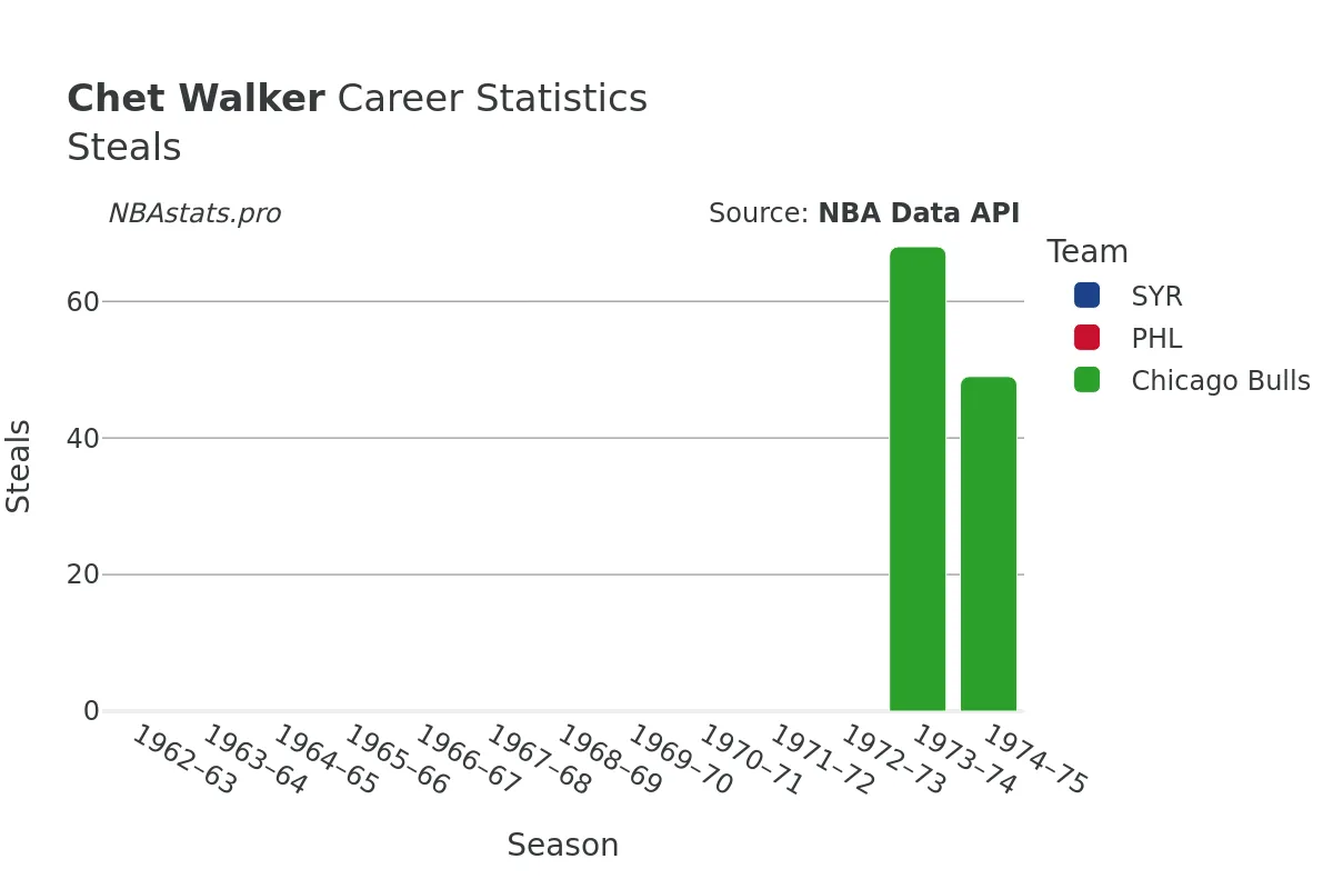 Chet Walker Steals Career Chart