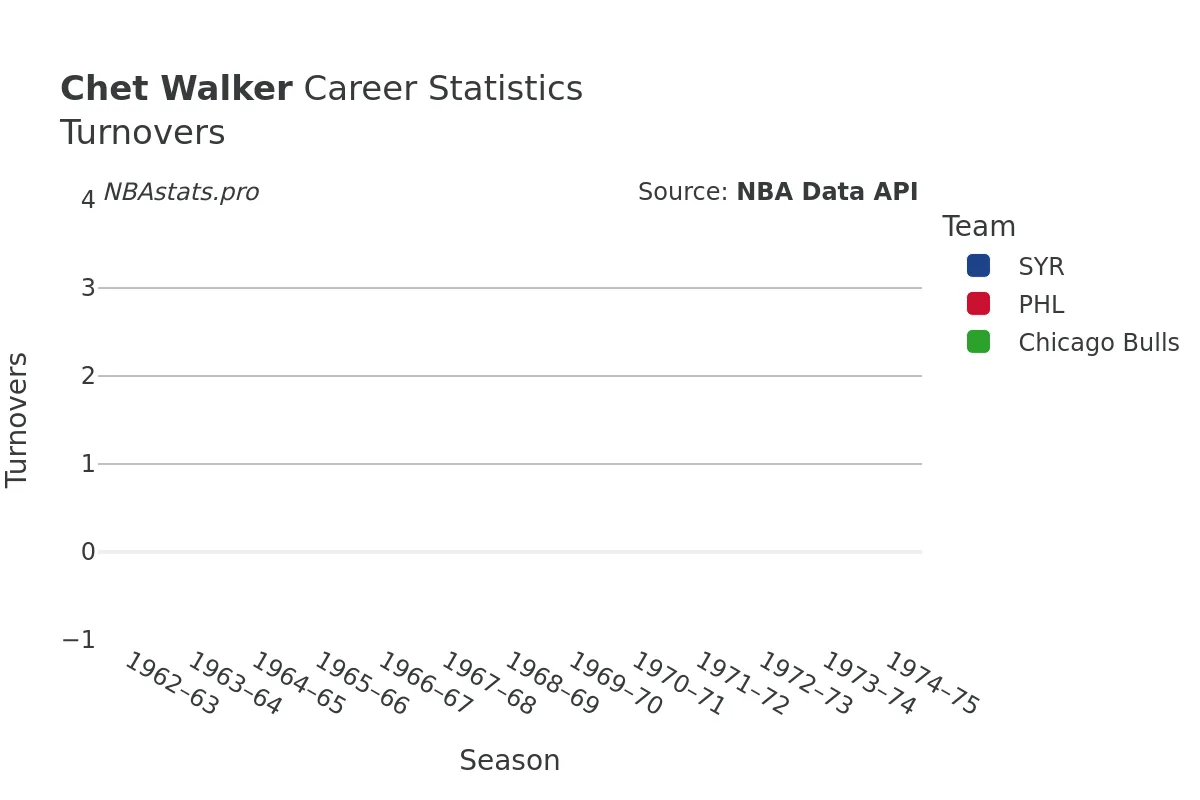 Chet Walker Turnovers Career Chart