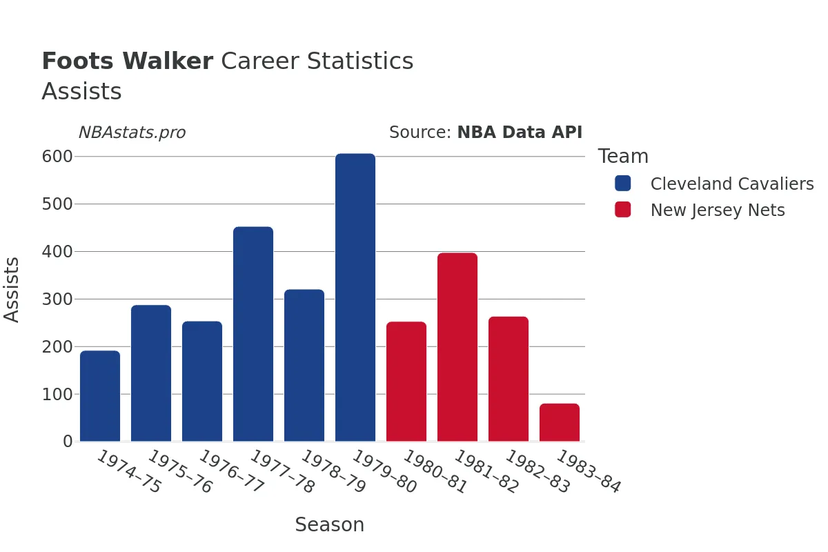 Foots Walker Assists Career Chart