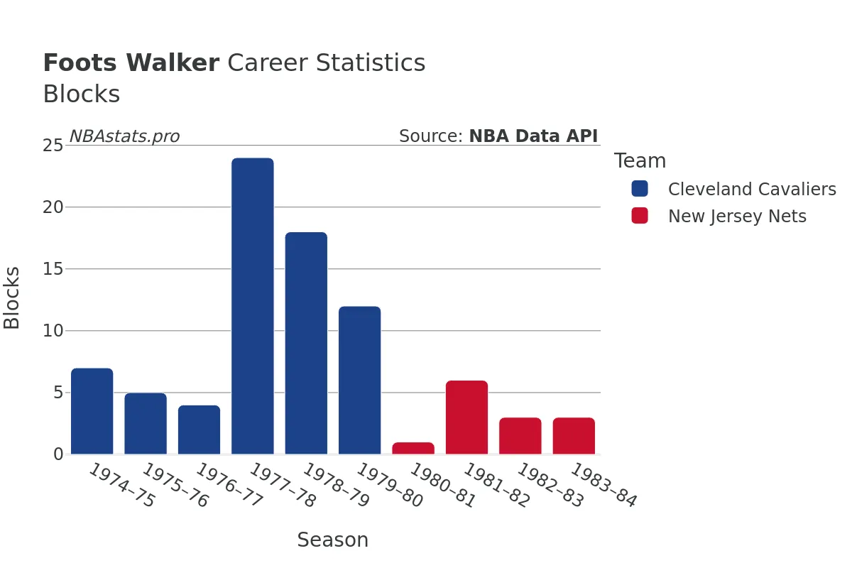 Foots Walker Blocks Career Chart