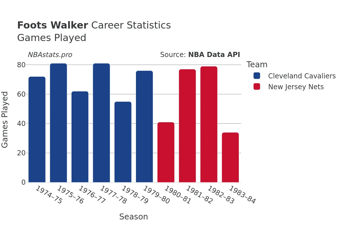 Foots Walker Games–Played Career Chart