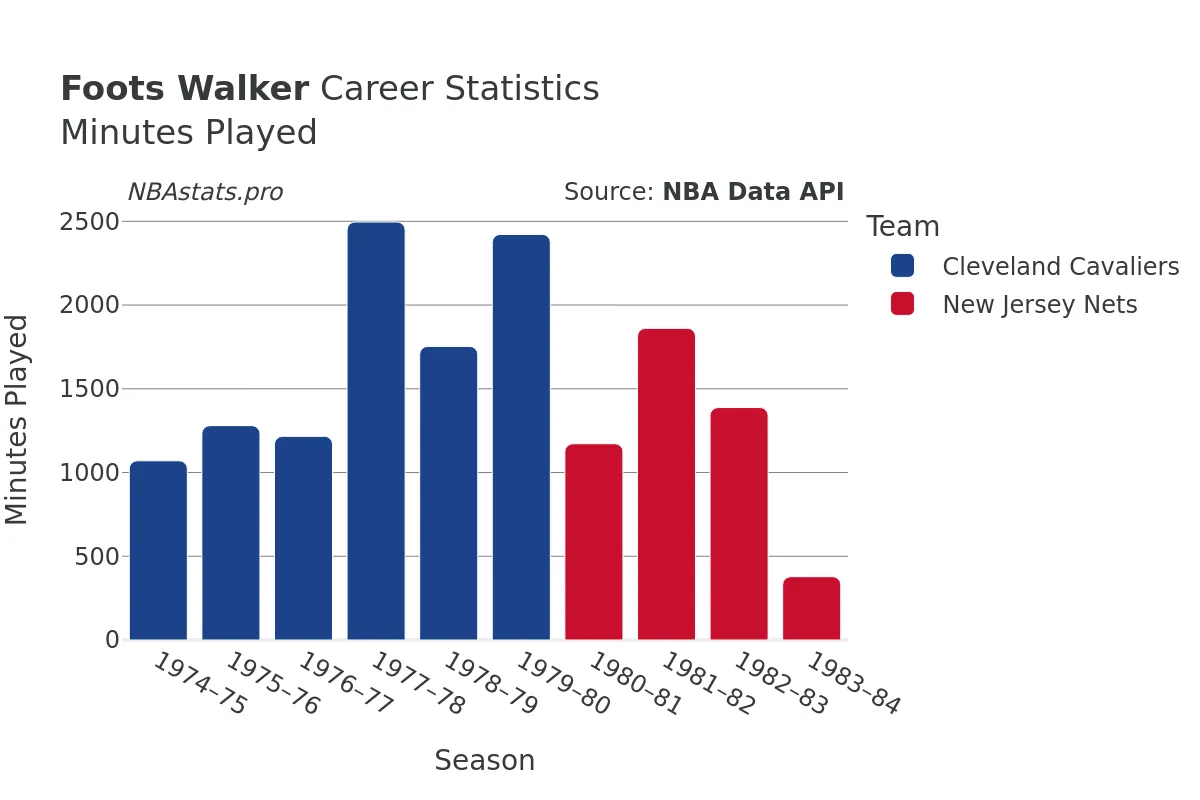 Foots Walker Minutes–Played Career Chart