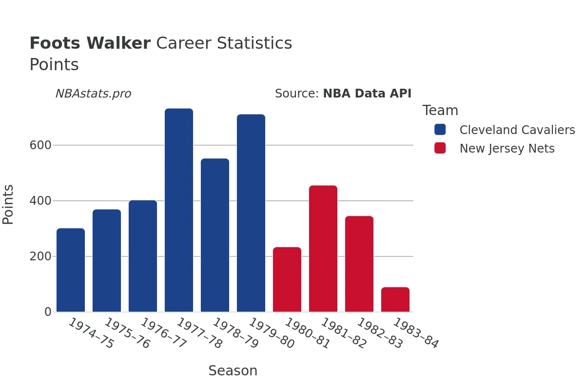 Foots Walker Points Career Chart