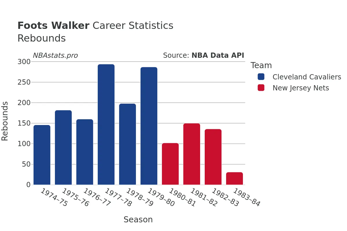 Foots Walker Rebounds Career Chart