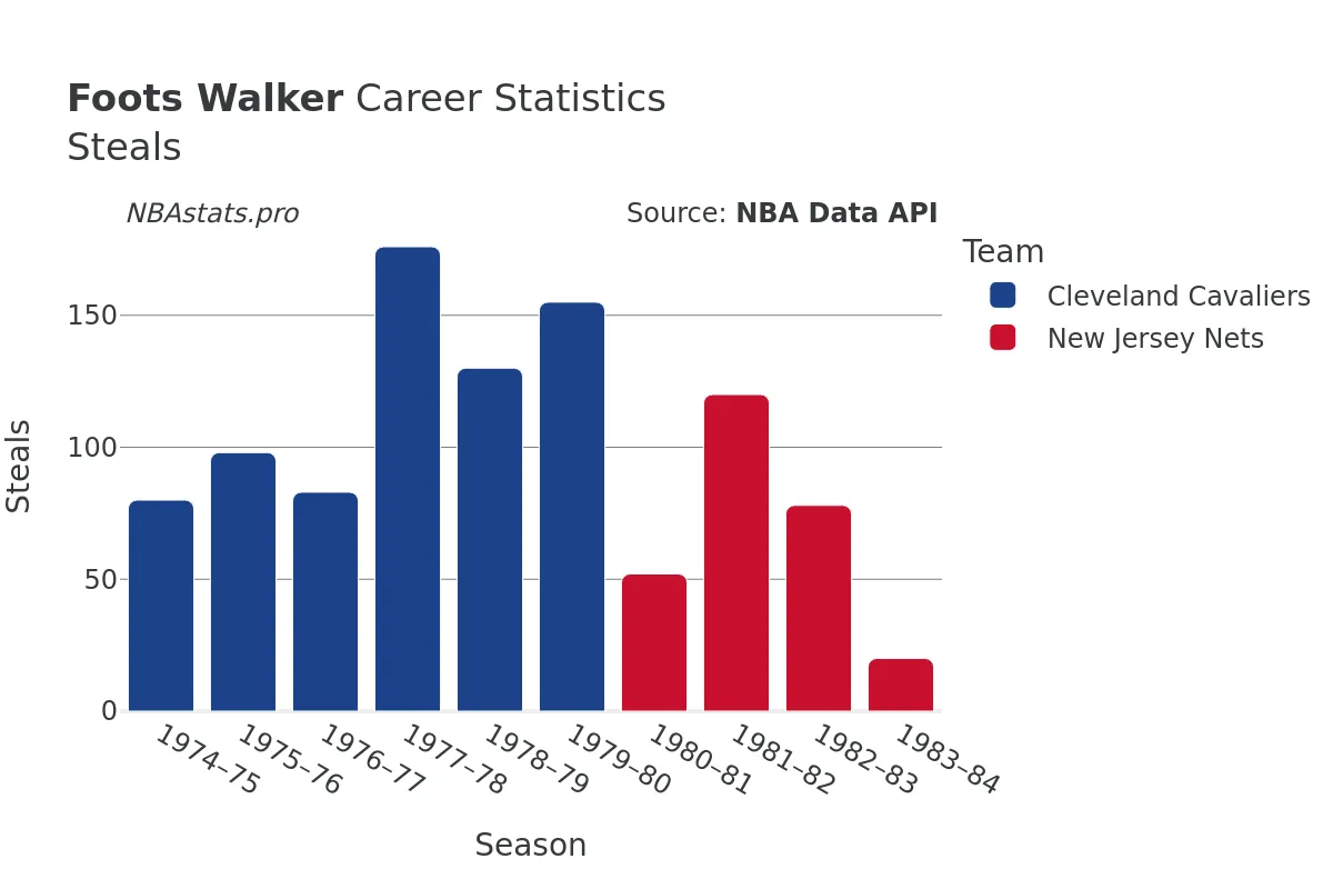 Foots Walker Steals Career Chart