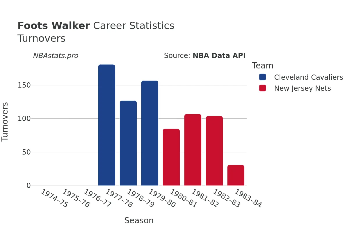 Foots Walker Turnovers Career Chart