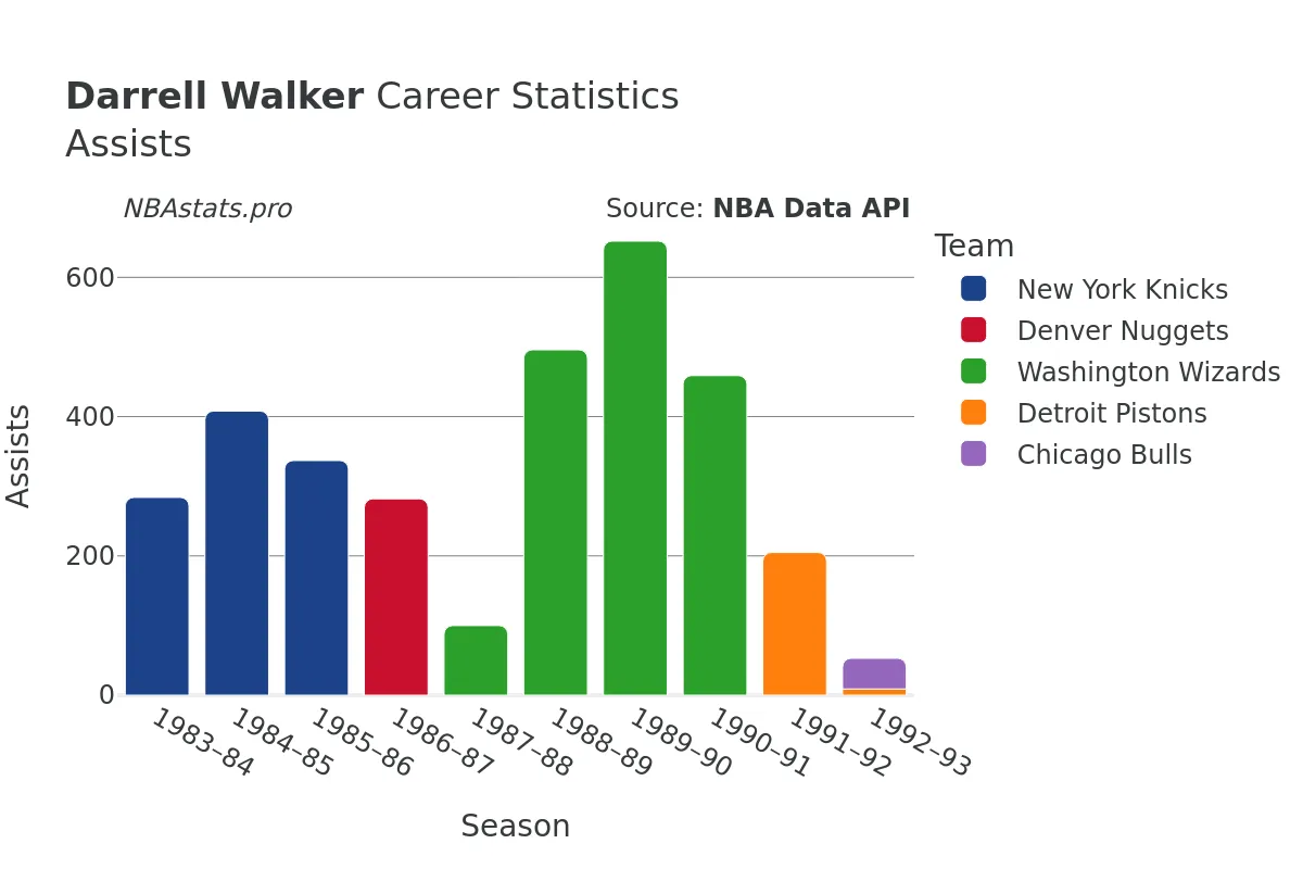 Darrell Walker Assists Career Chart