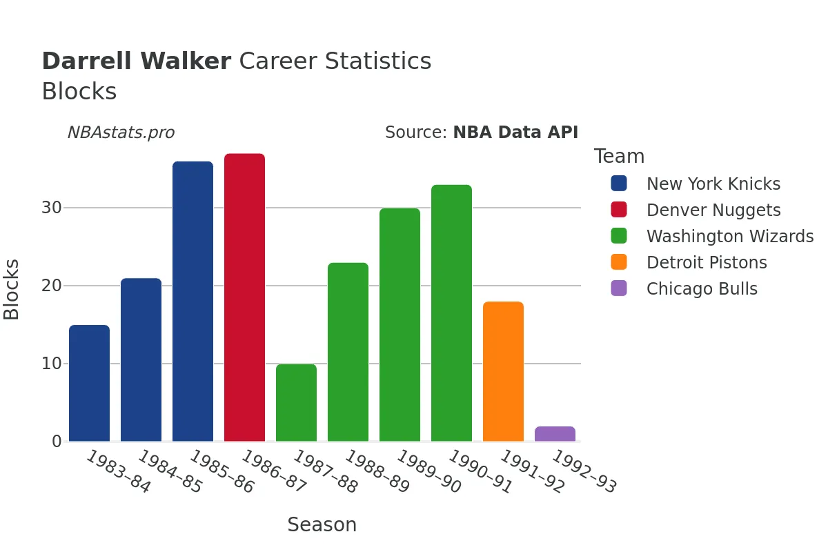 Darrell Walker Blocks Career Chart