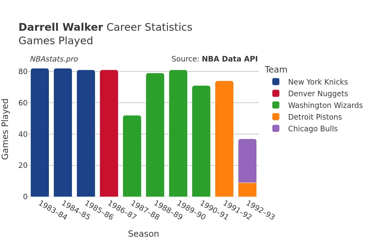 Darrell Walker Games–Played Career Chart