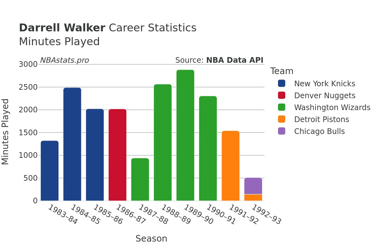 Darrell Walker Minutes–Played Career Chart