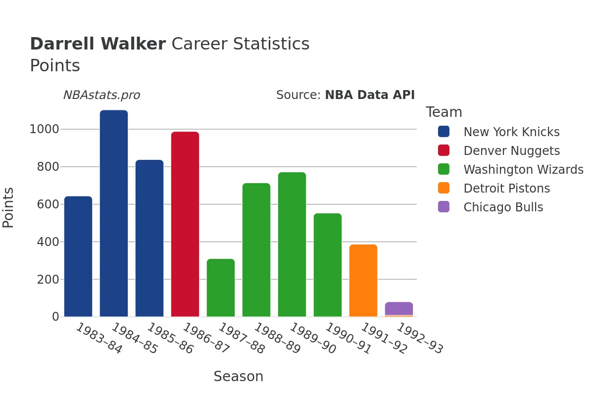 Darrell Walker Points Career Chart