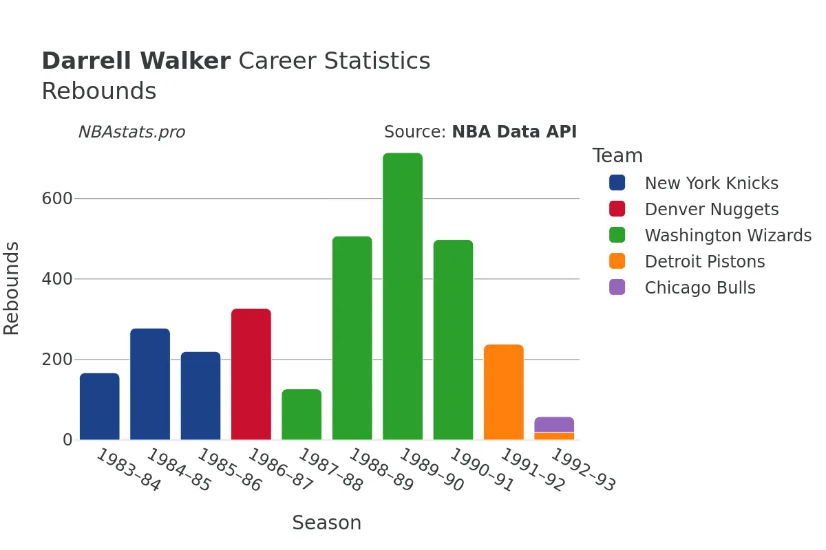 Darrell Walker Rebounds Career Chart