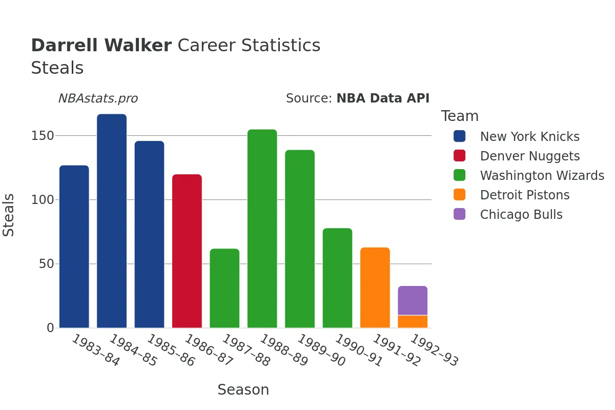 Darrell Walker Steals Career Chart