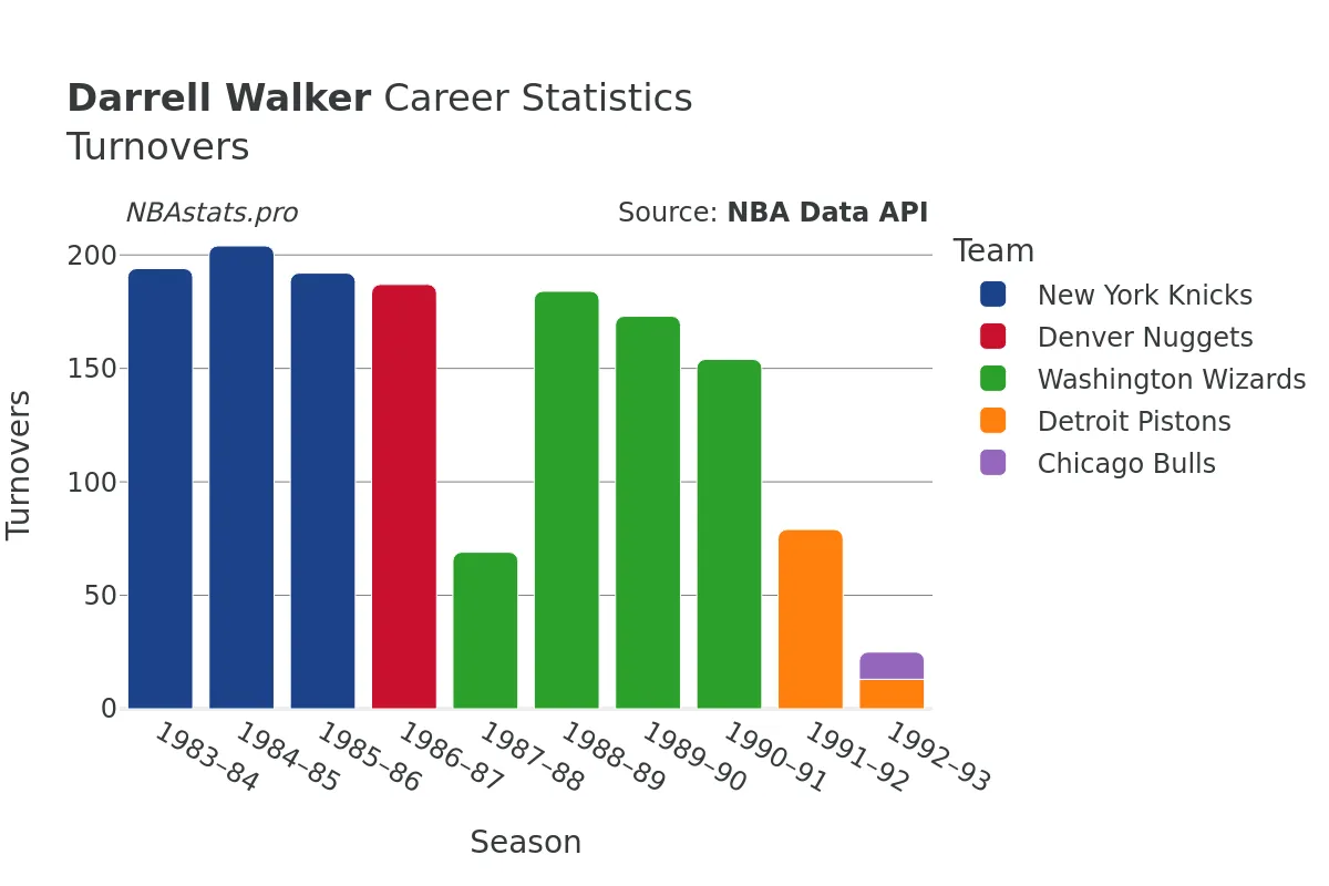 Darrell Walker Turnovers Career Chart