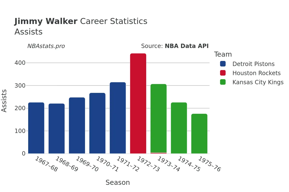 Jimmy Walker Assists Career Chart