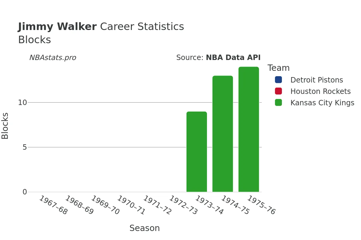 Jimmy Walker Blocks Career Chart