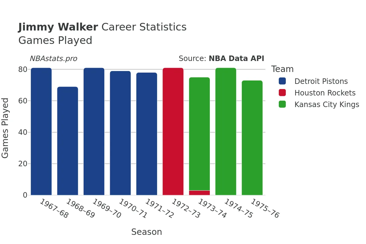 Jimmy Walker Games–Played Career Chart