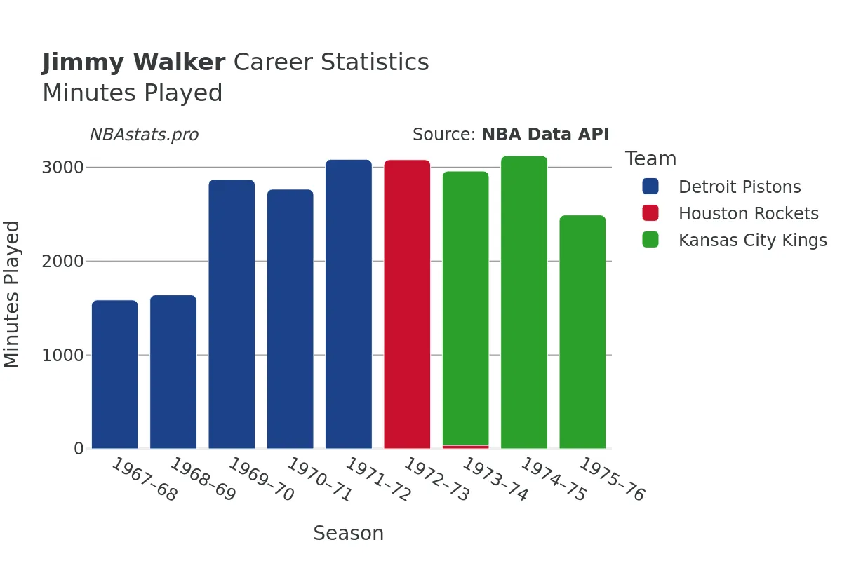 Jimmy Walker Minutes–Played Career Chart