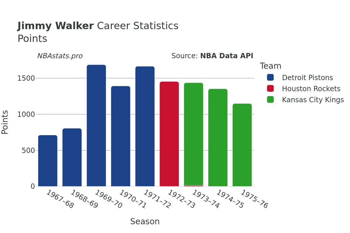 Jimmy Walker Points Career Chart