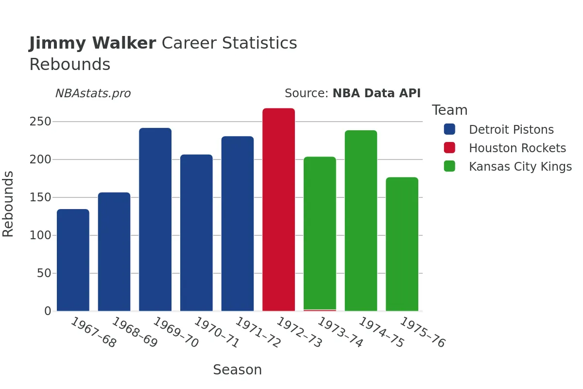 Jimmy Walker Rebounds Career Chart