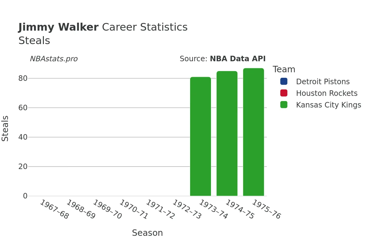 Jimmy Walker Steals Career Chart