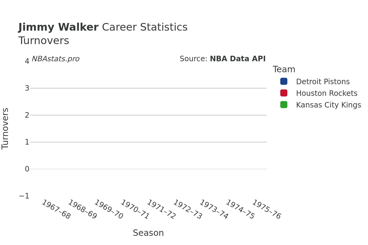 Jimmy Walker Turnovers Career Chart