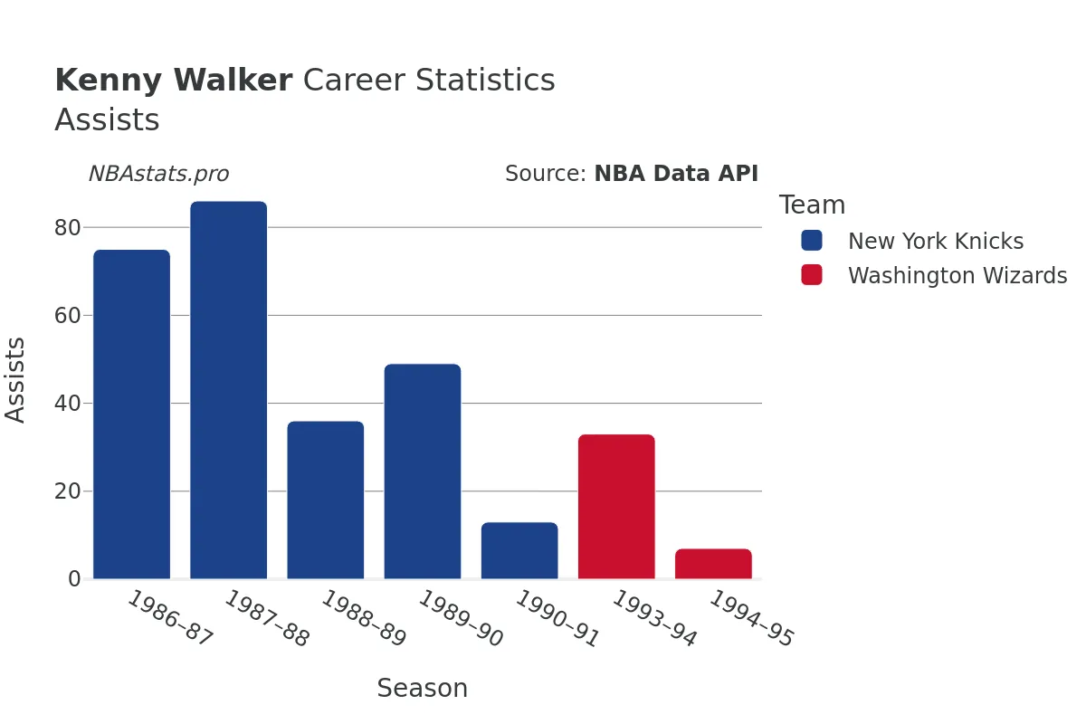 Kenny Walker Assists Career Chart