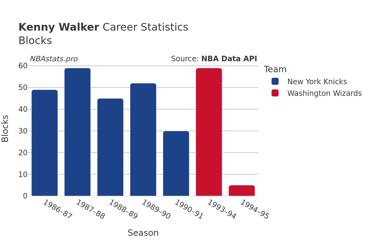 Kenny Walker Blocks Career Chart