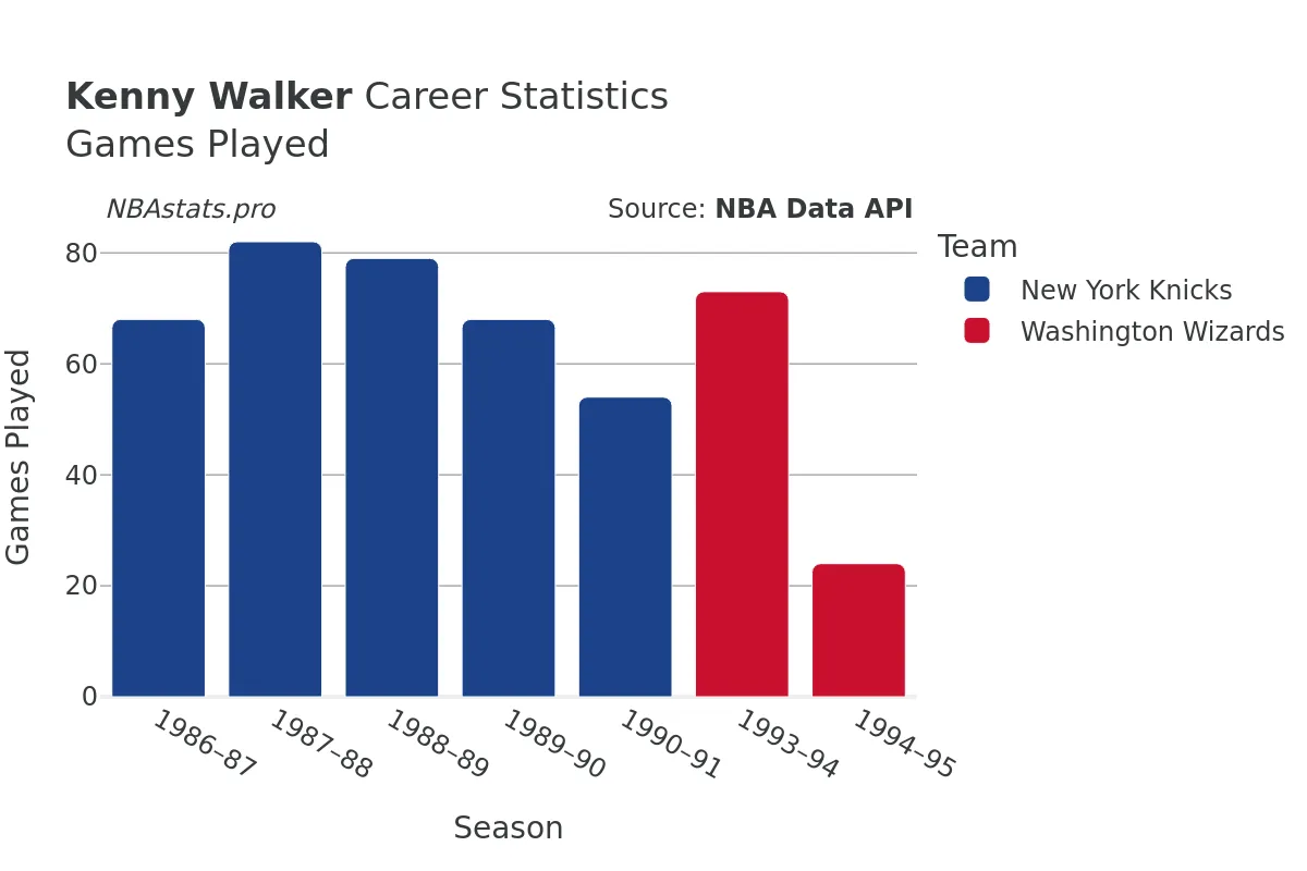 Kenny Walker Games–Played Career Chart