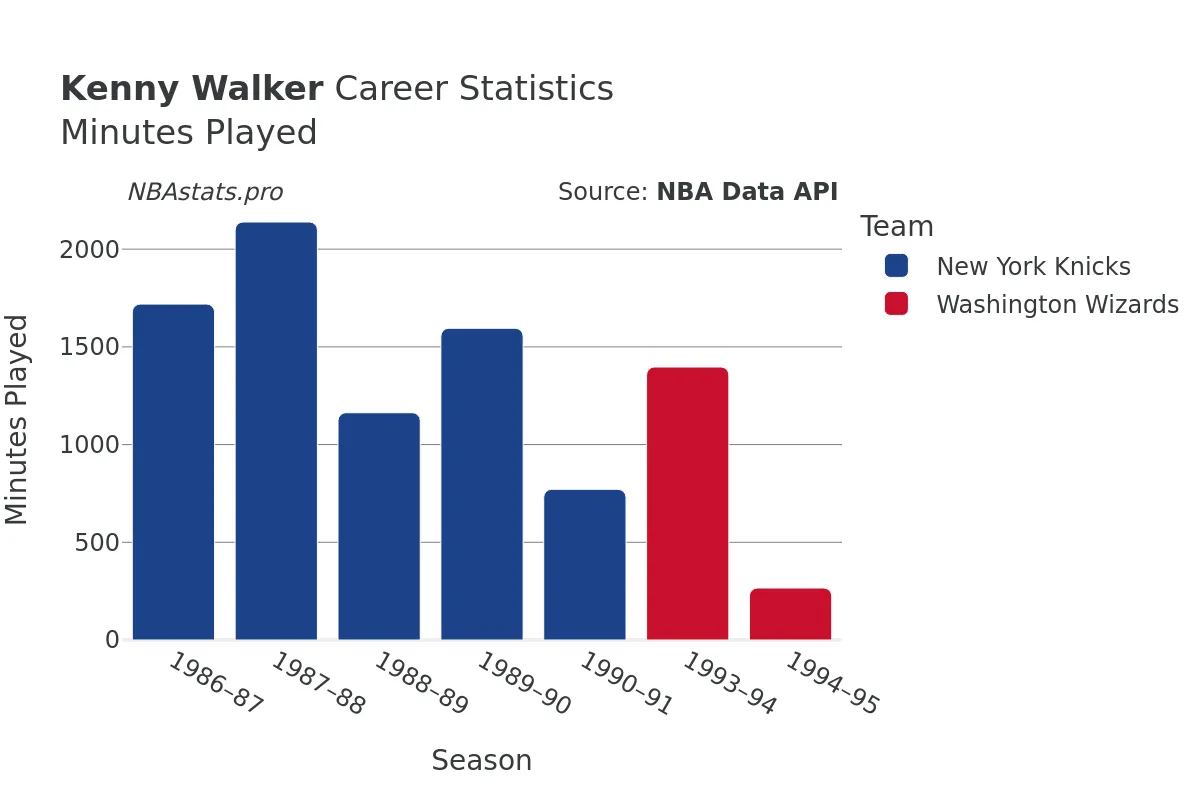 Kenny Walker Minutes–Played Career Chart