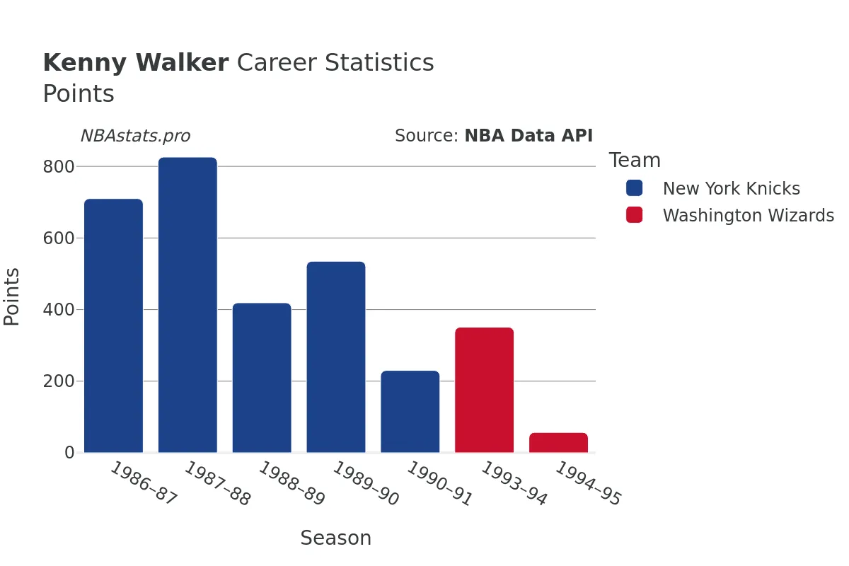 Kenny Walker Points Career Chart