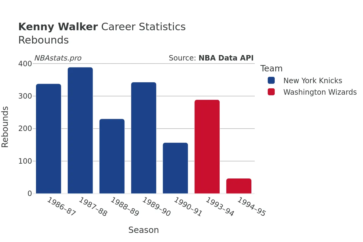 Kenny Walker Rebounds Career Chart