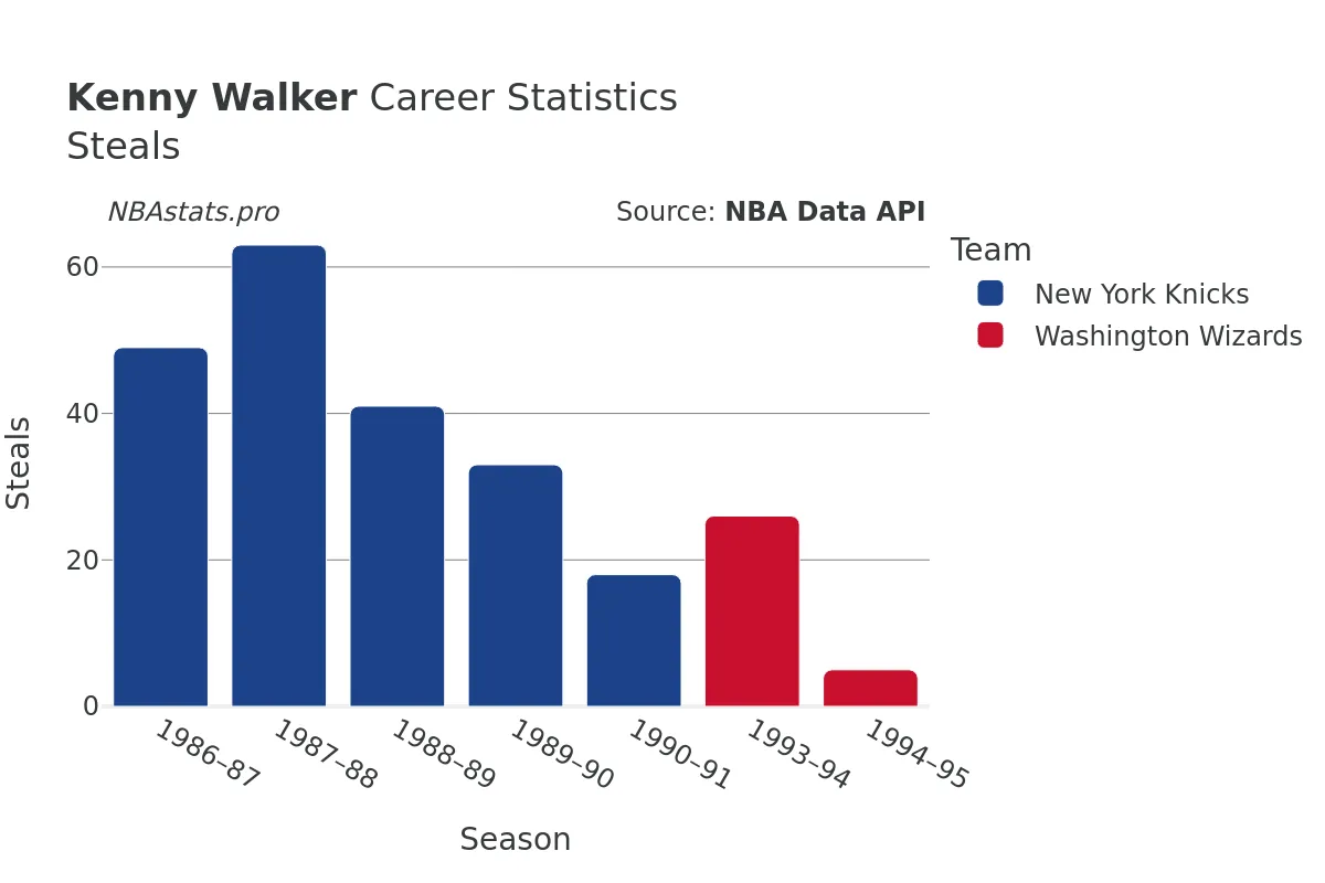 Kenny Walker Steals Career Chart