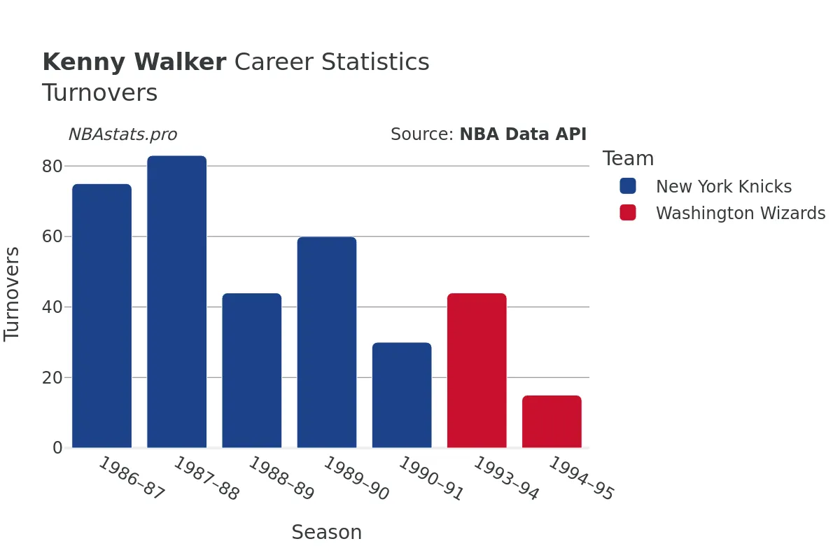 Kenny Walker Turnovers Career Chart