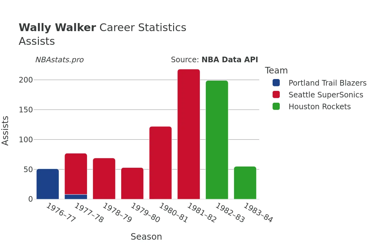 Wally Walker Assists Career Chart