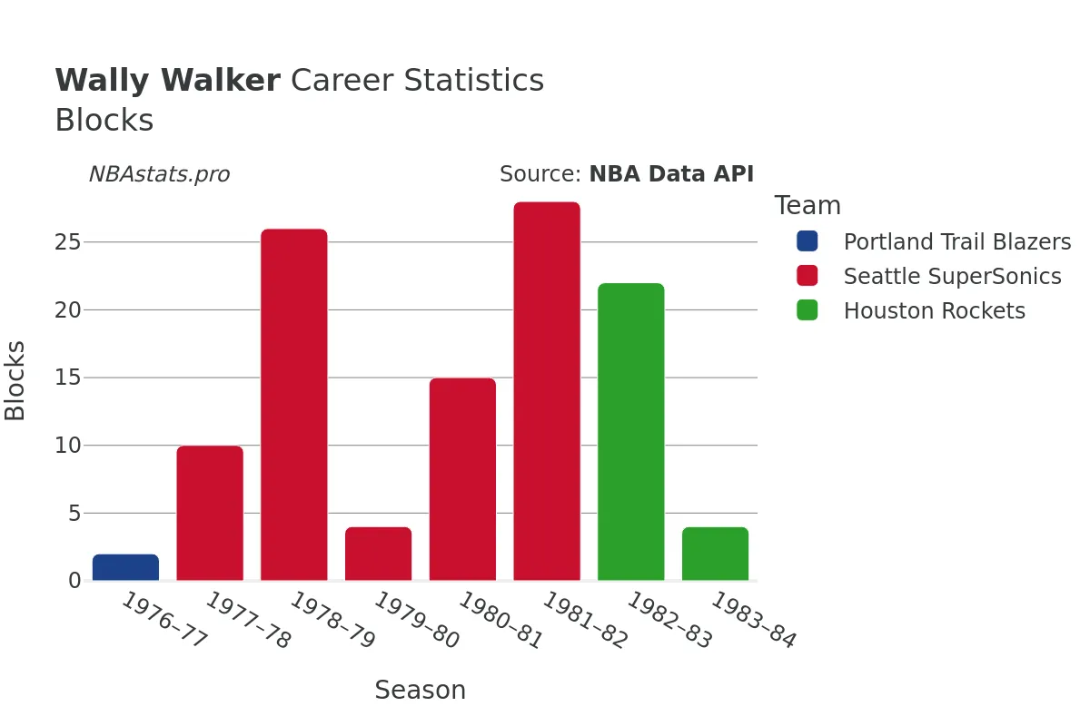Wally Walker Blocks Career Chart